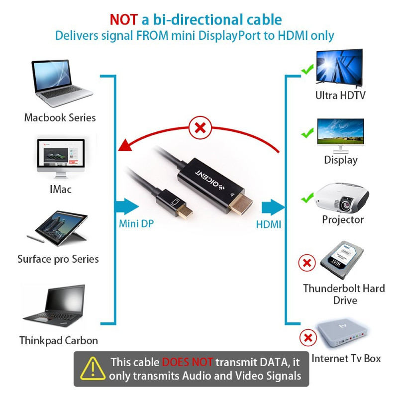 QICENT Mini Displayport (Thunderbolt) to HDMI 2m